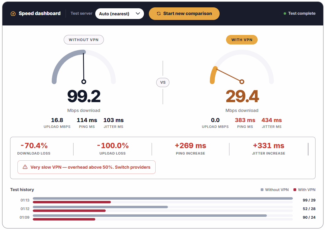 PrivacyTestLab Speed dashboard comparing connection speed without VPN (99.2 Mbps download) and with iTop VPN connected (29.4 Mbps download), showing a 70.4% download loss and 100% upload loss